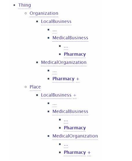 Type Hierarchy in a Table on Schema.org for Pharmacy