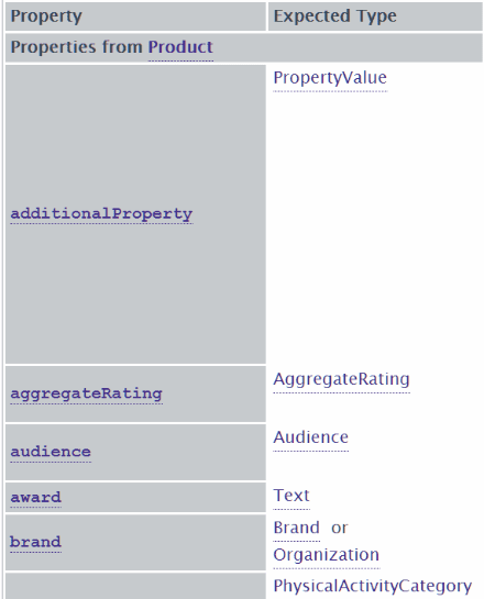 Property and Expected Type in a Table on Schema.org