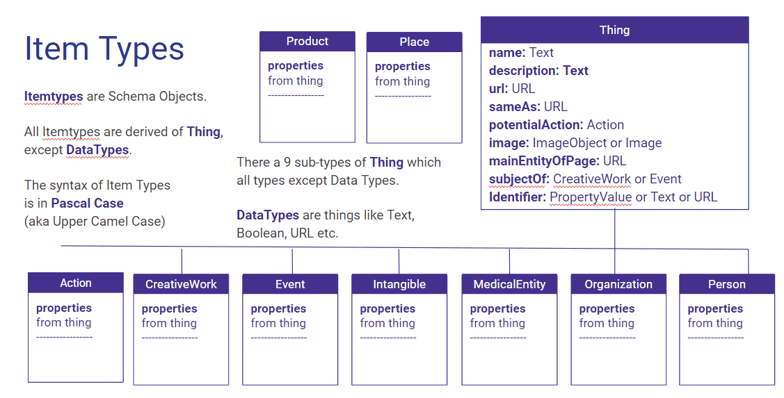 Itemtype properties and how they work