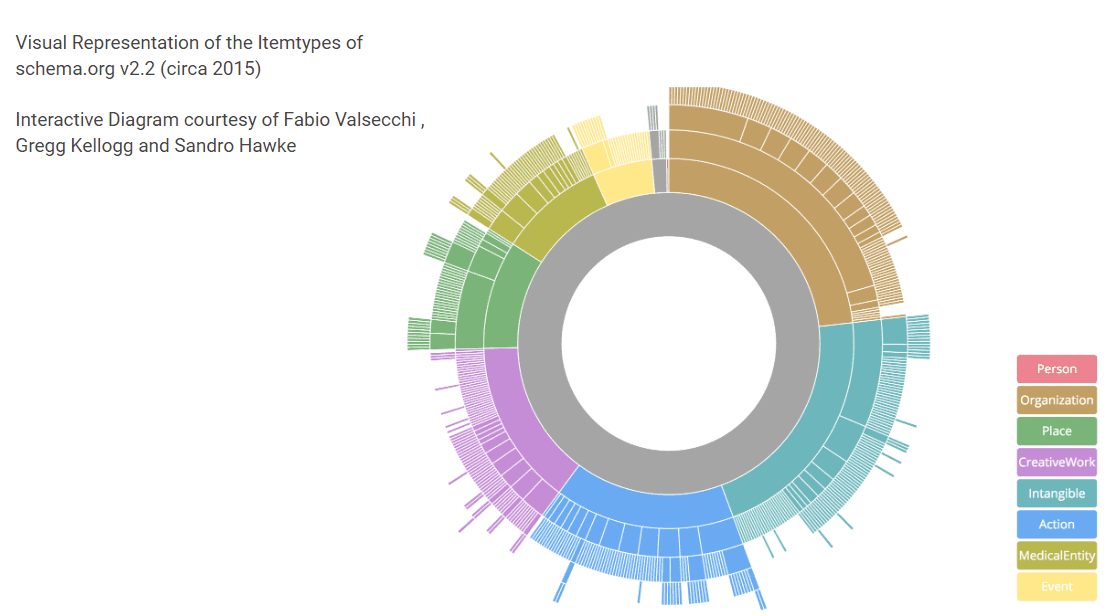 Visual Representation of Item Types on Schema.org