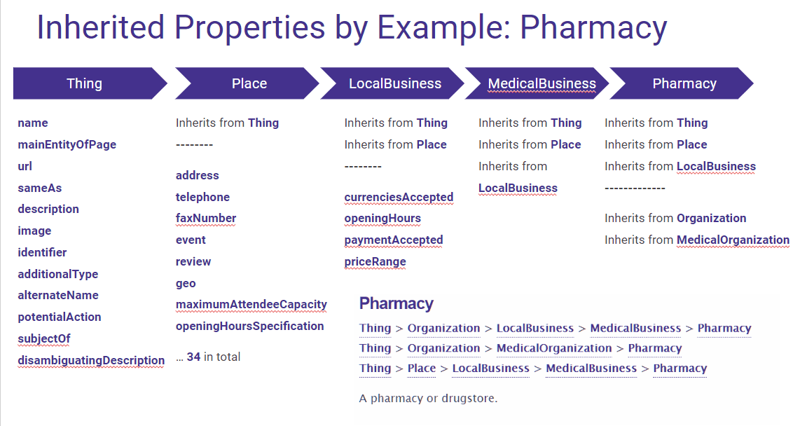 Schema.org Imheritance by Example - Pharmacy